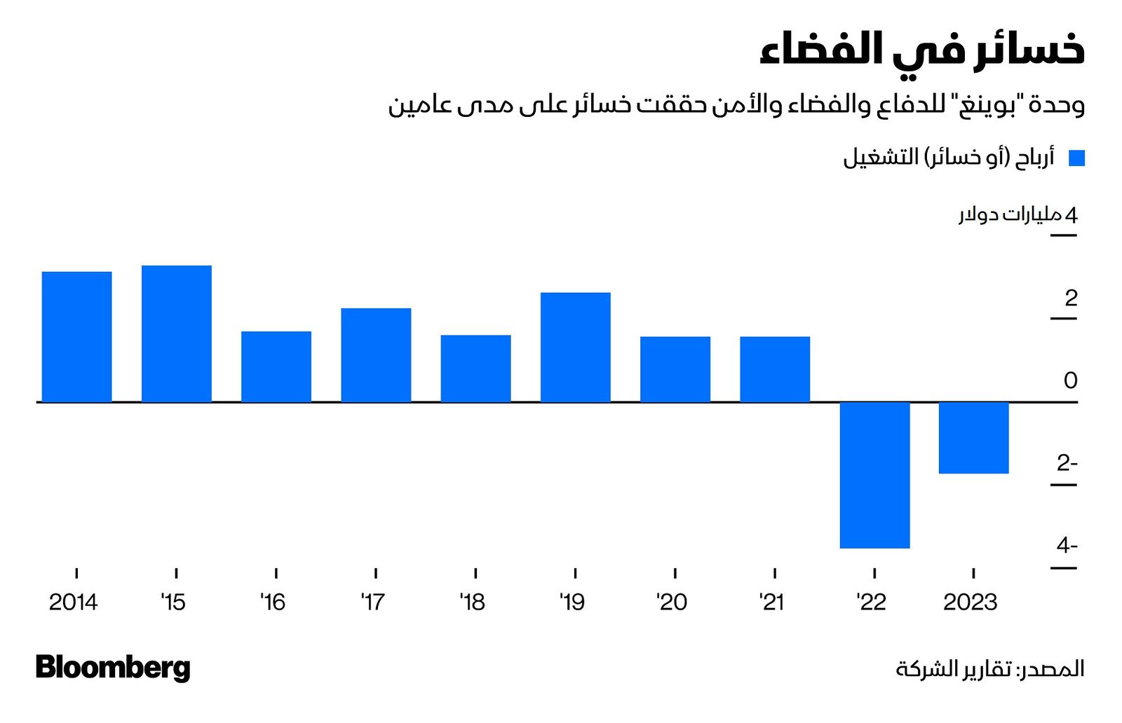 المصدر: بلومبرغ