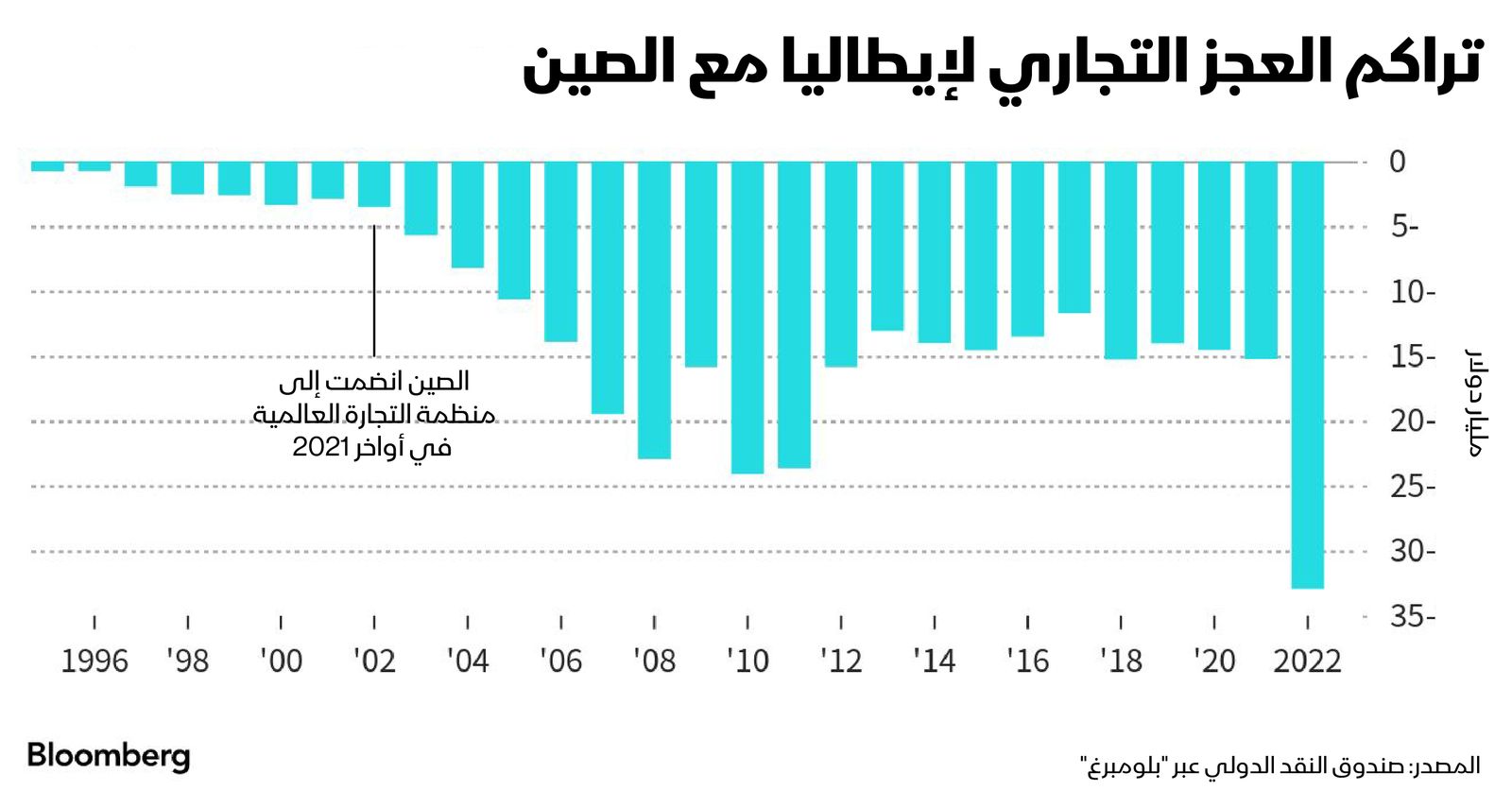 المصدر: بلومبرغ