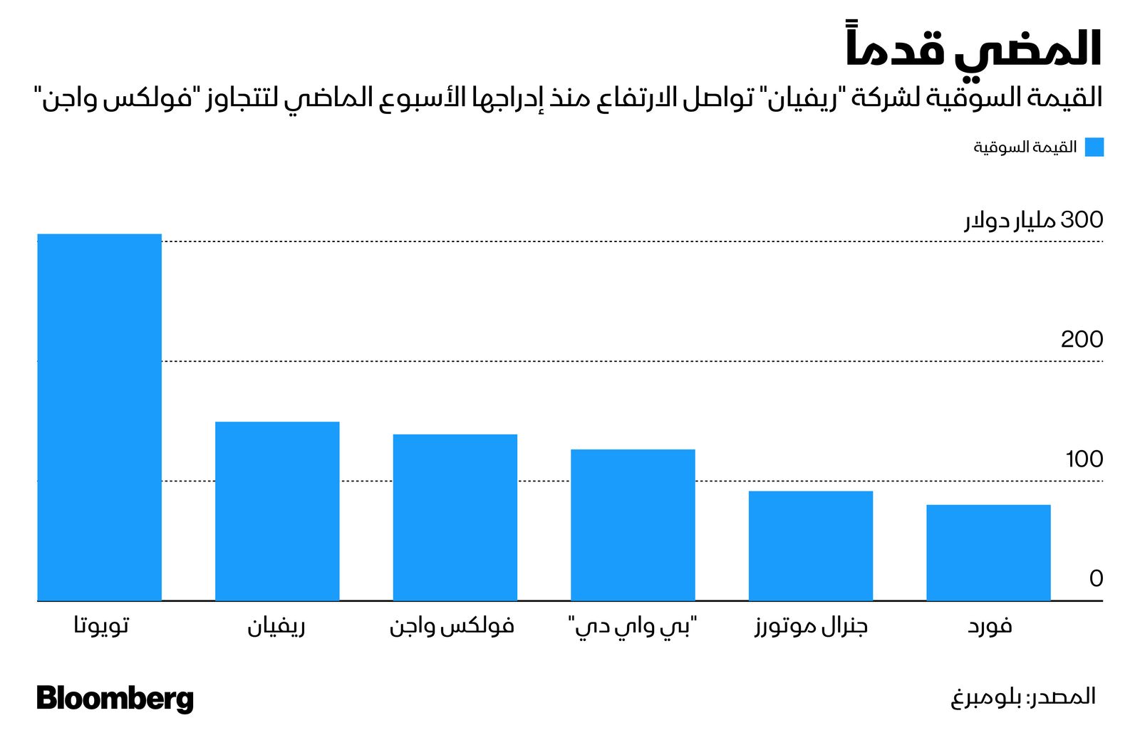 المصدر: بلومبرغ