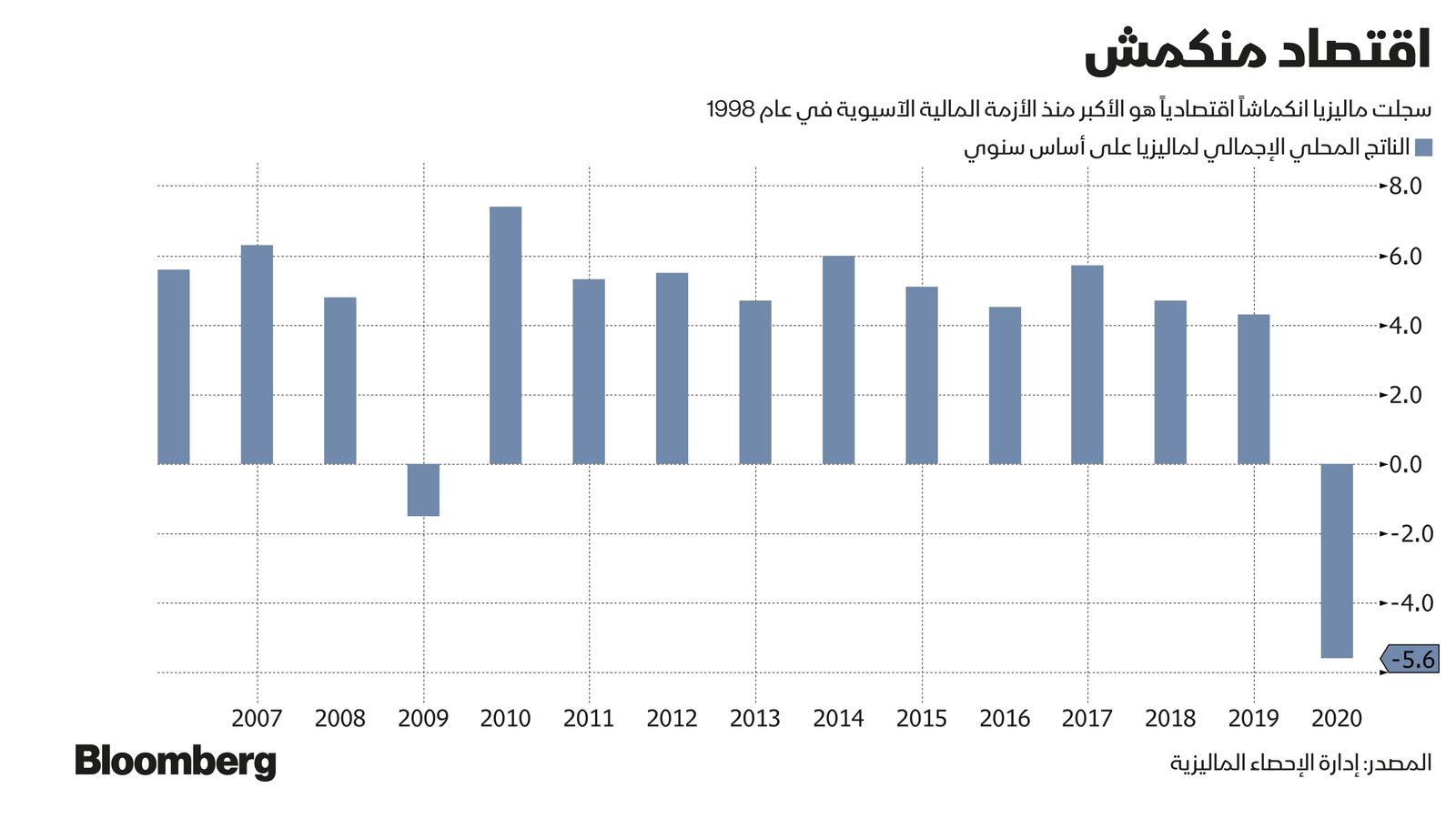 المصدر: إدارة الإحصاء الماليزية 