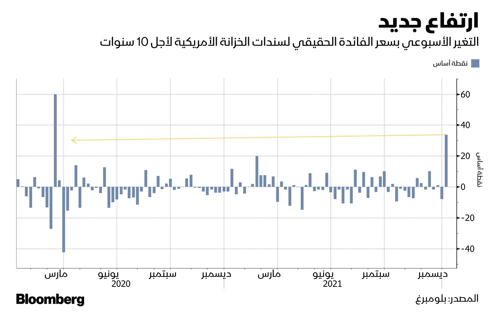 المصدر: بلومبرغ