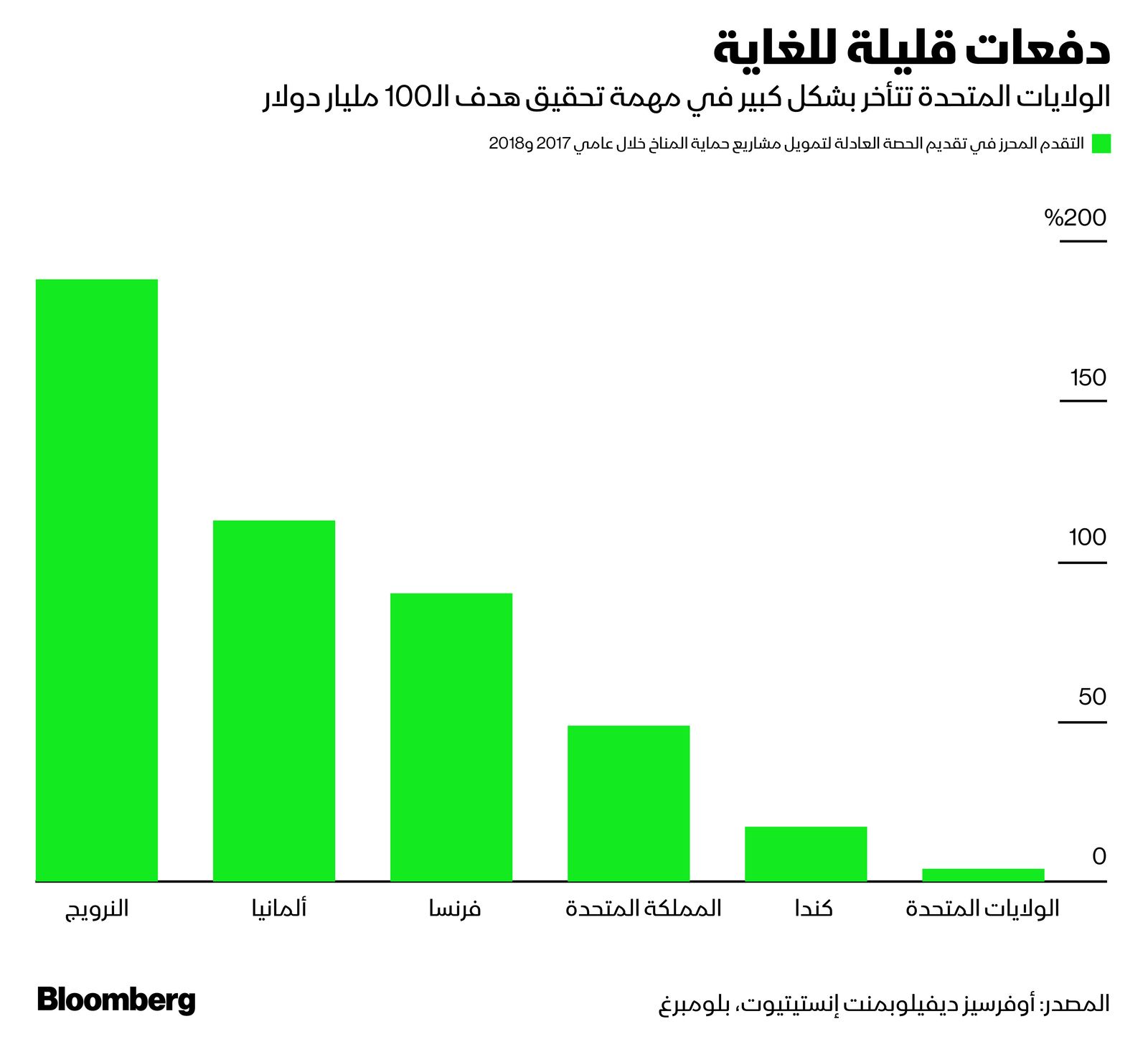 المصدر: بلومبرغ