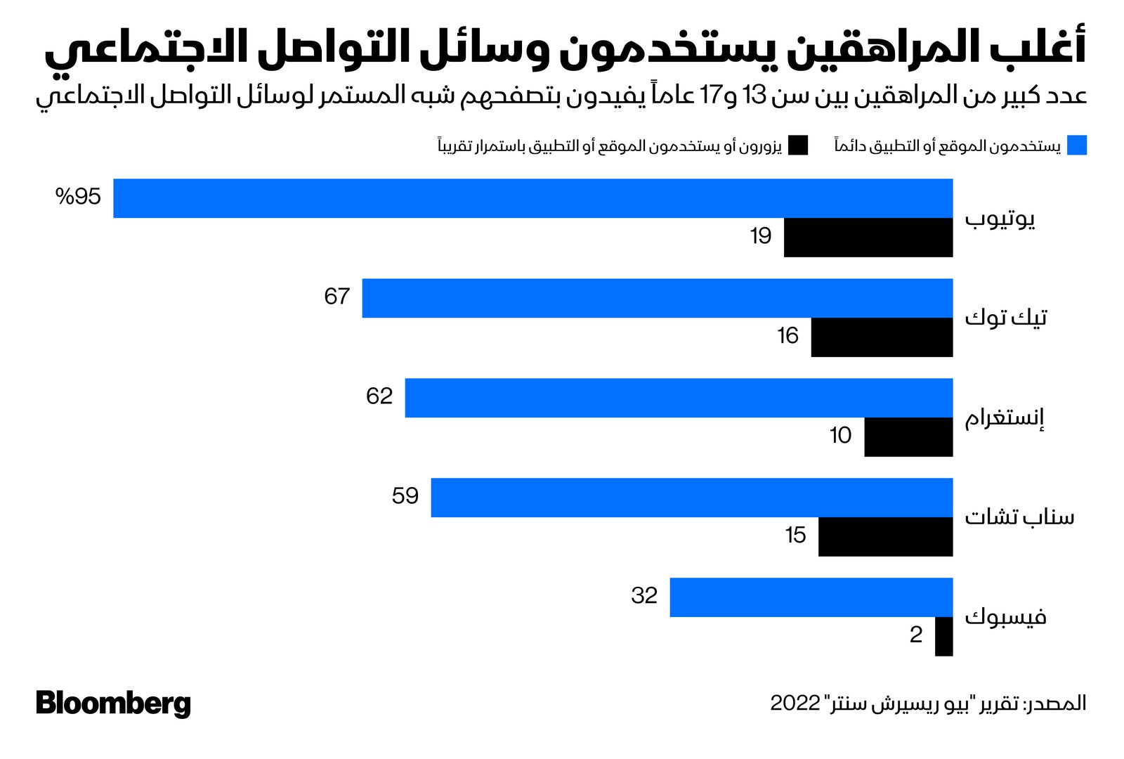 المصدر: بلومبرغ