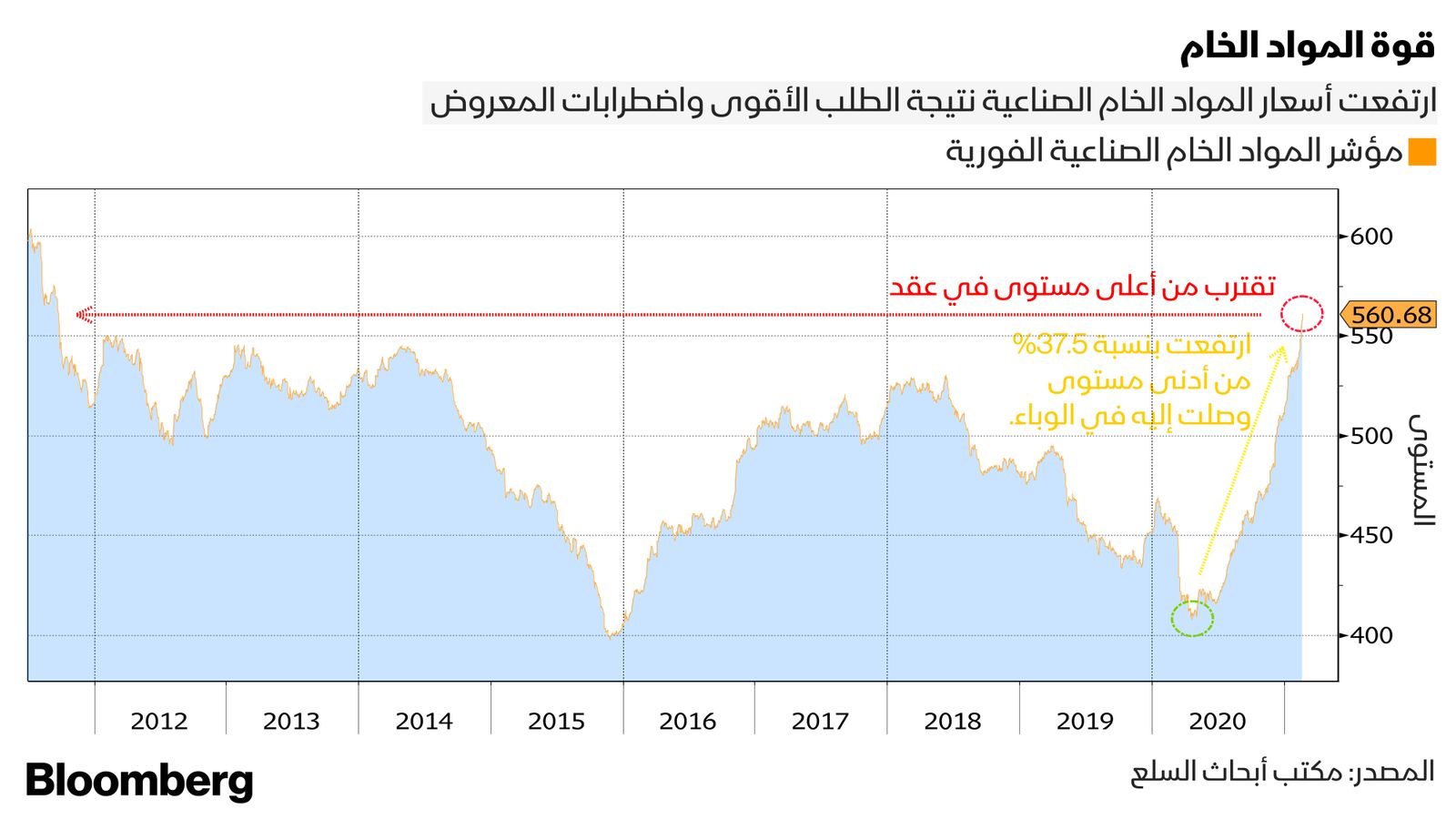 المصدر: مكتب أبحاث السلع