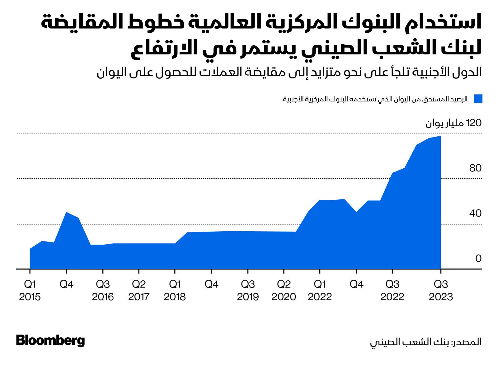 المصدر: بلومبرغ