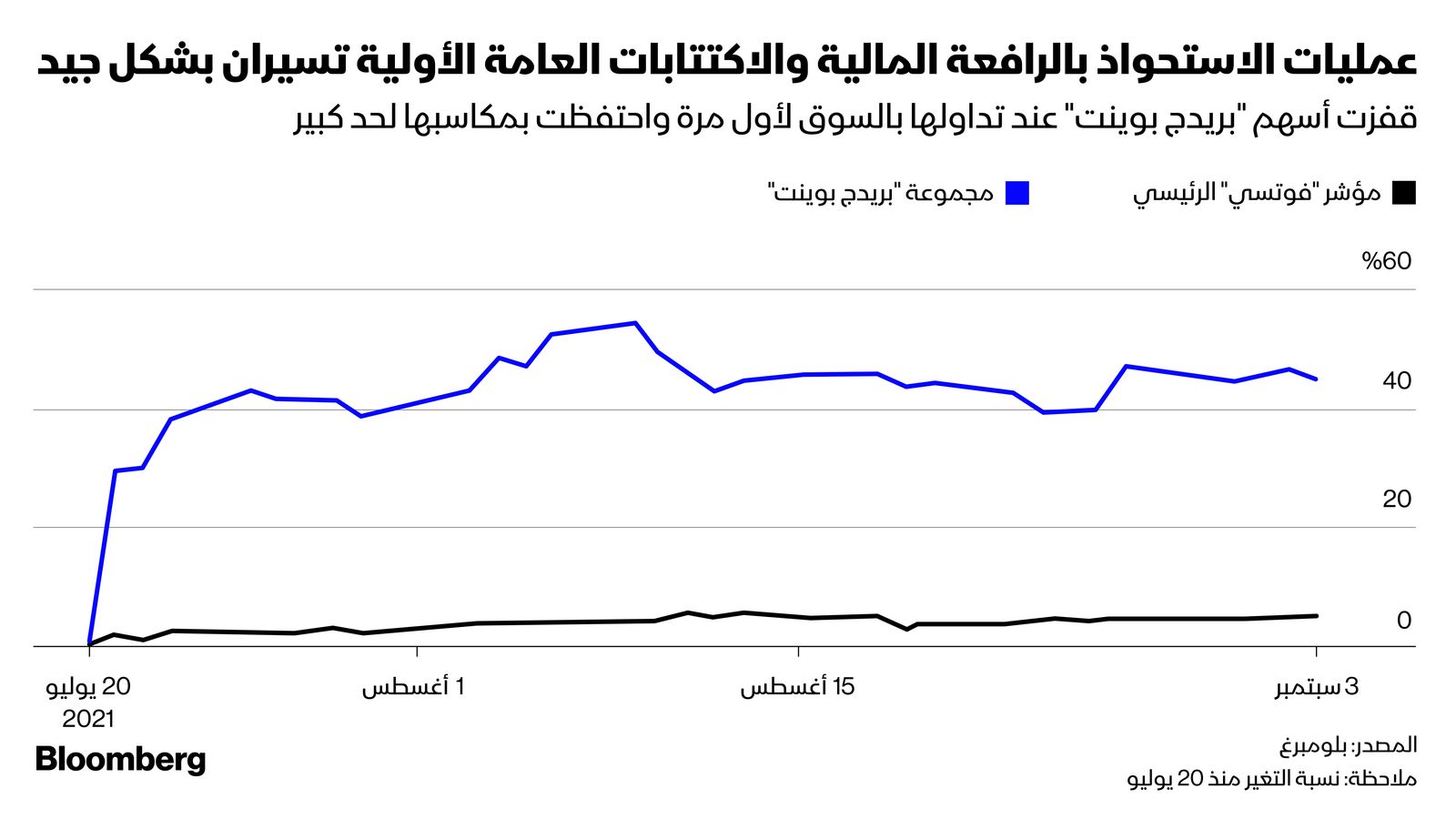 المصدر: بلومبرغ