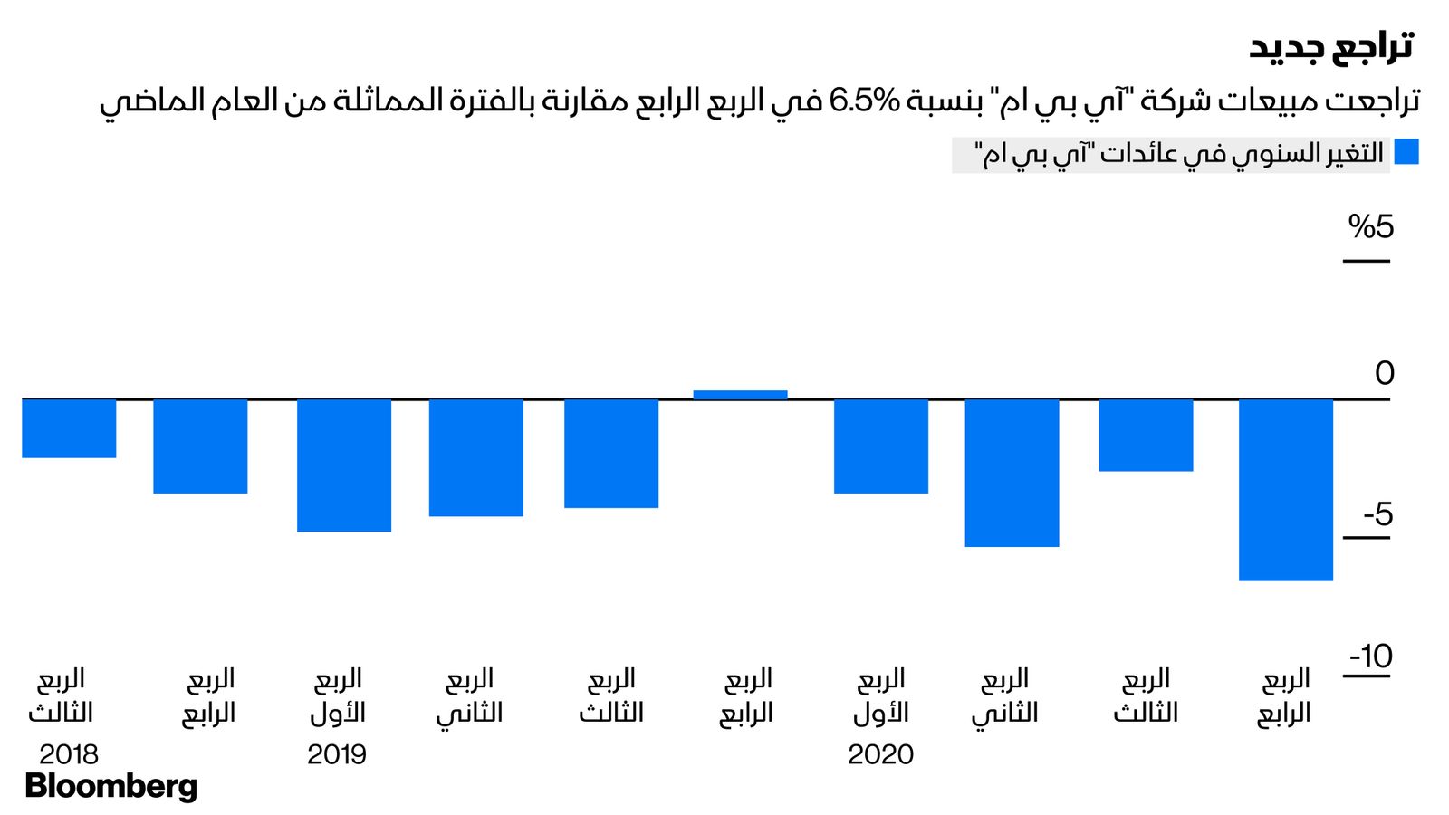 المصدر: بلومبرغ