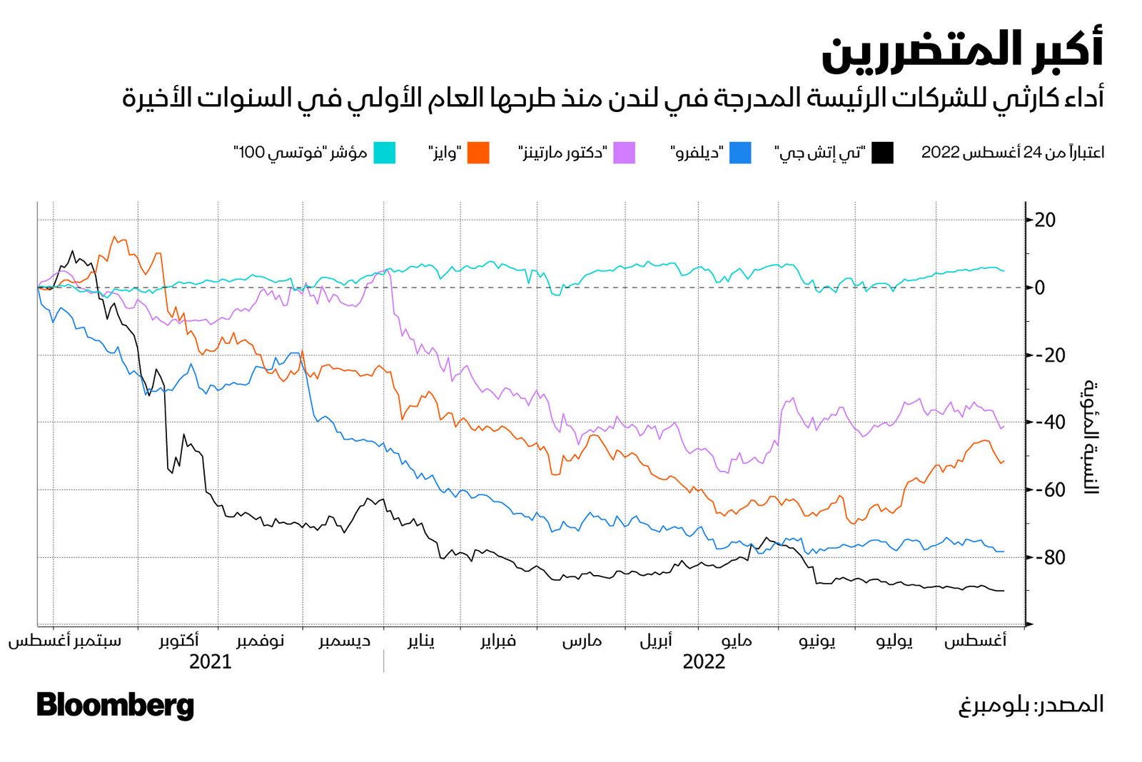 المصدر: بلومبرغ