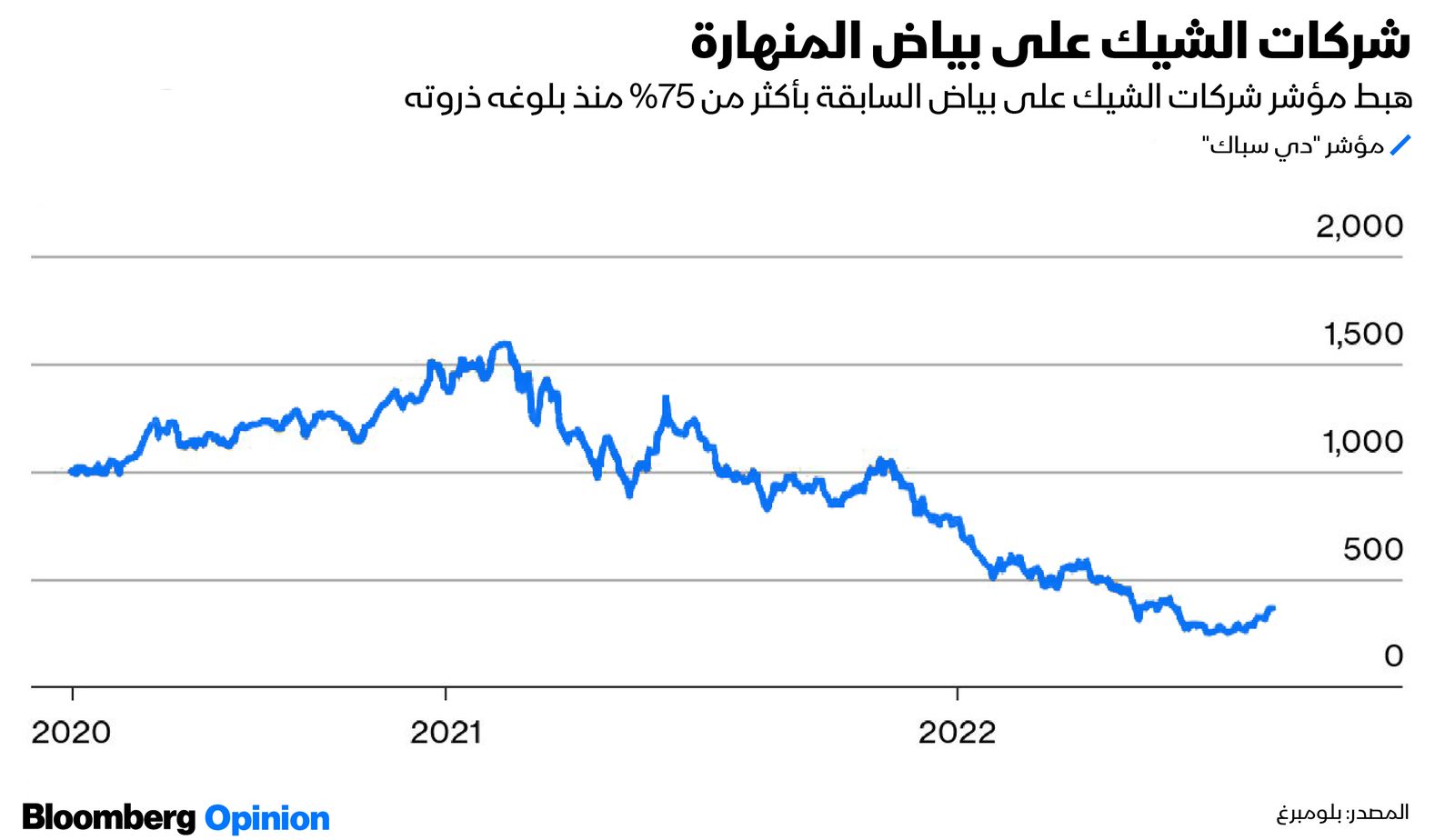 المصدر: بلومبرغ