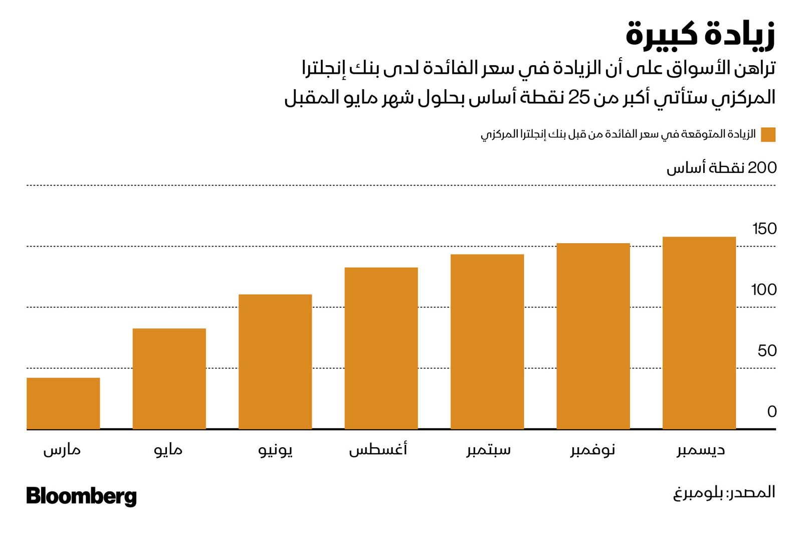 المصدر: بلومبرغ