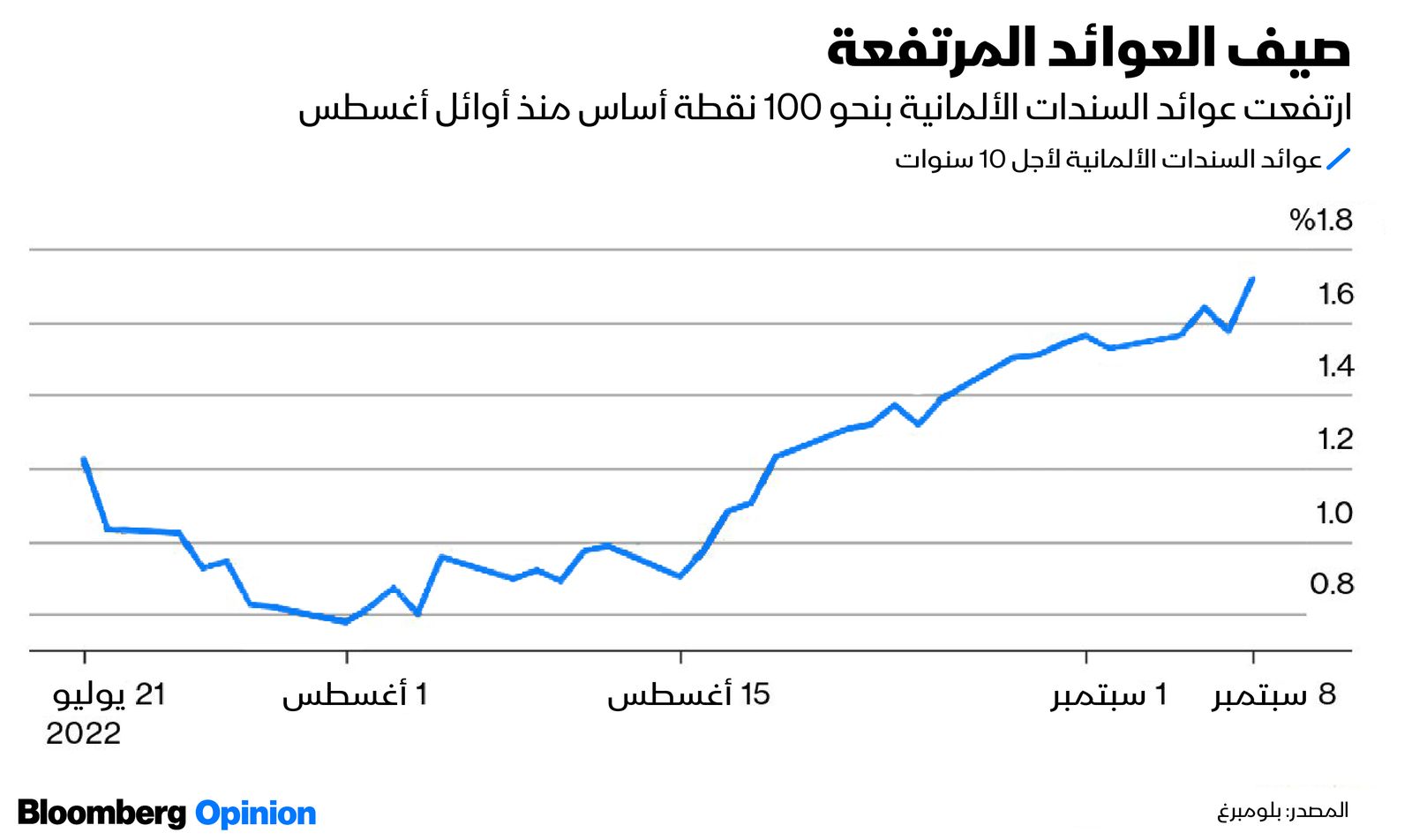 المصدر: بلومبرغ