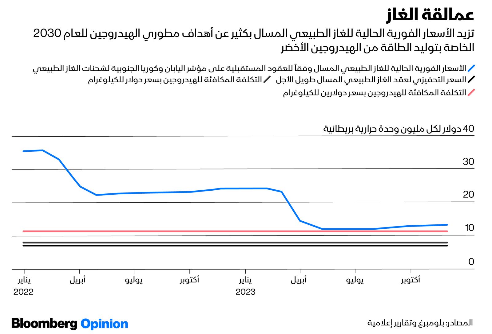 المصدر: بلومبرغ