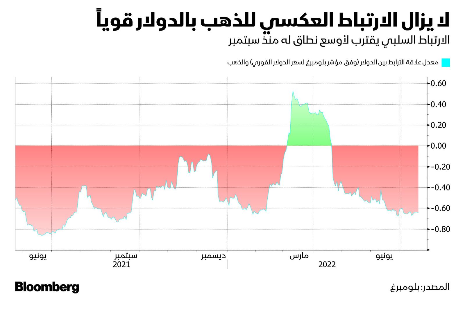 المصدر: بلومبرغ