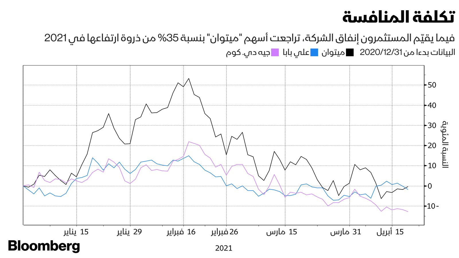 المصدر: بلومبرغ