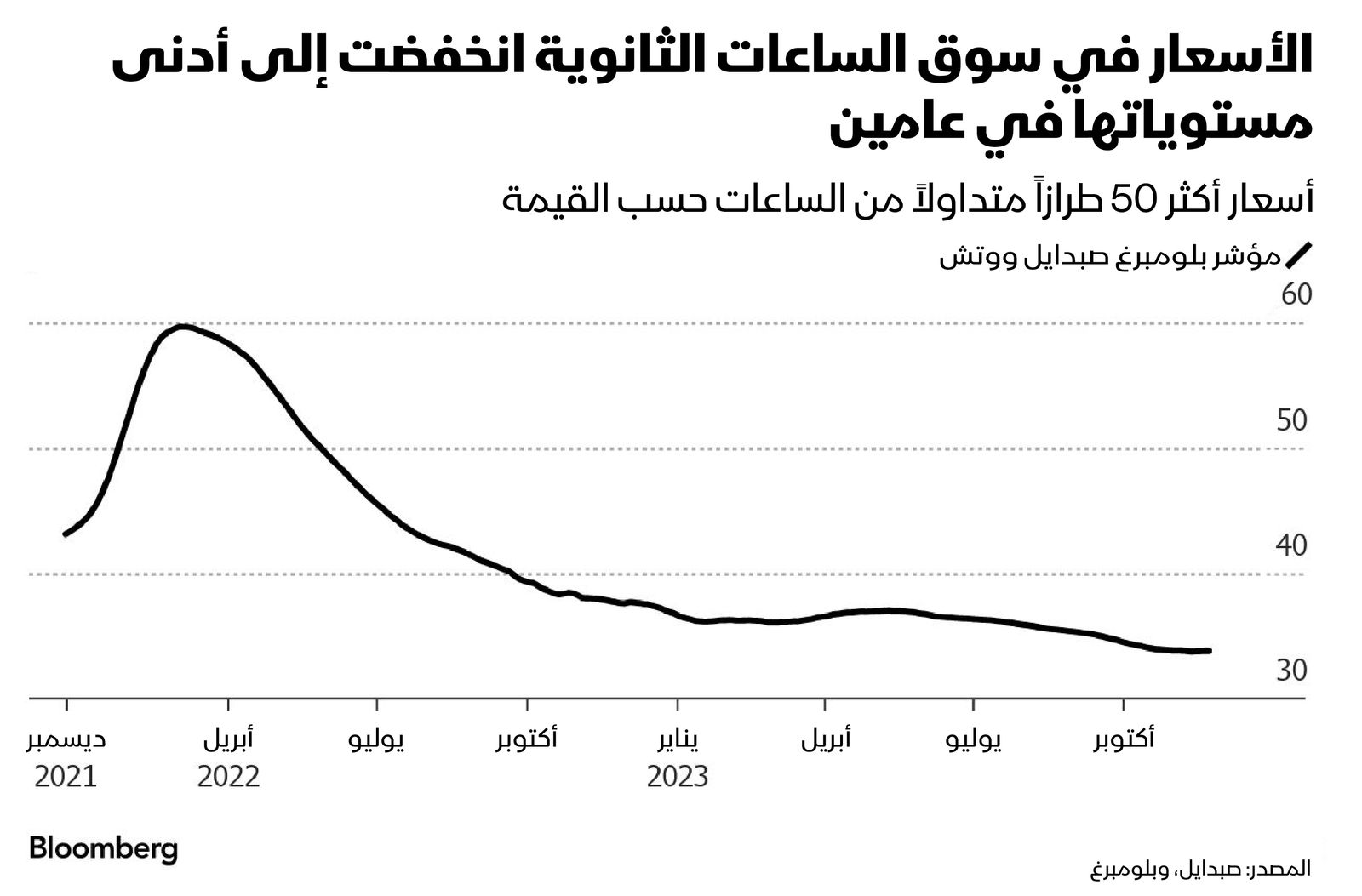 المصدر: بلومبرغ