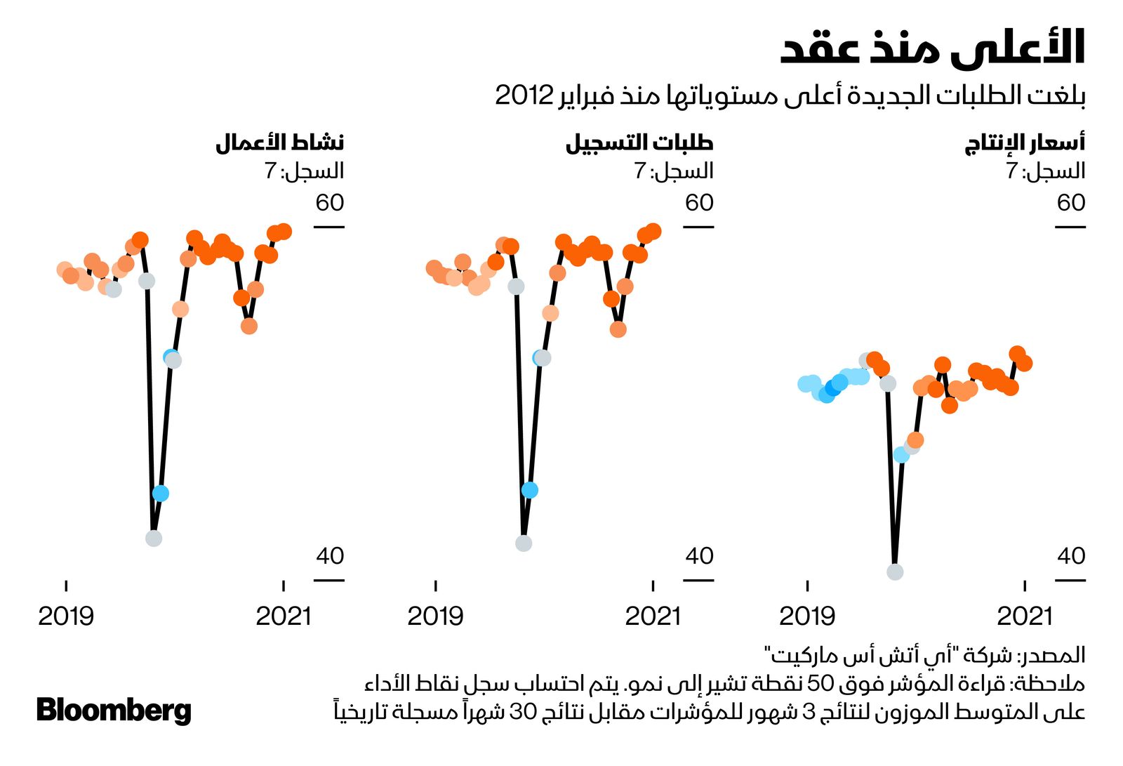 المصدر: بلومبرغ