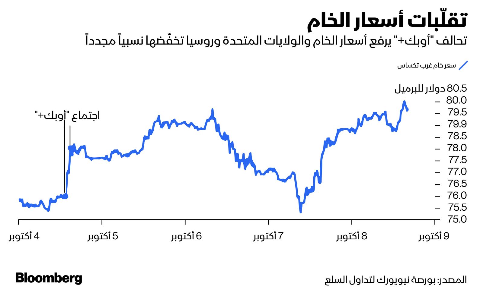 المصدر: بلومبرغ