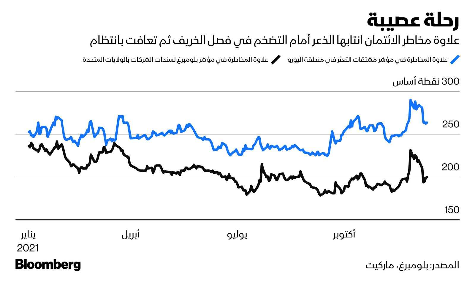 المصدر: بلومبرغ