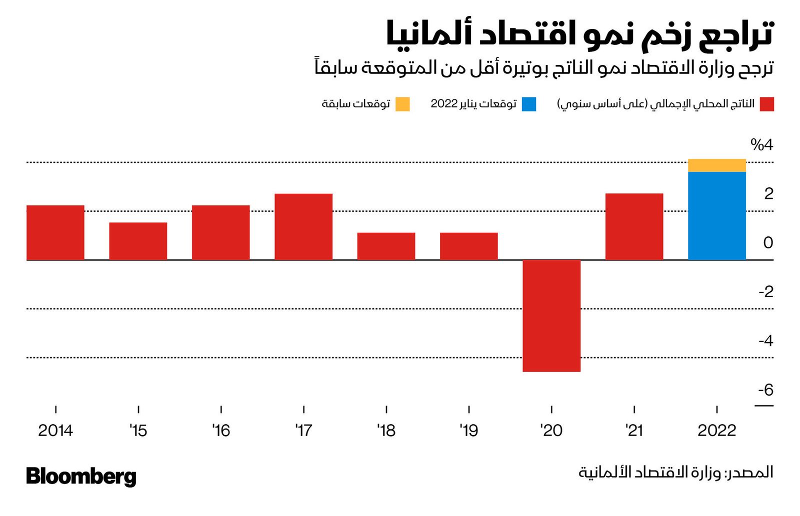 المصدر: بلومبرغ