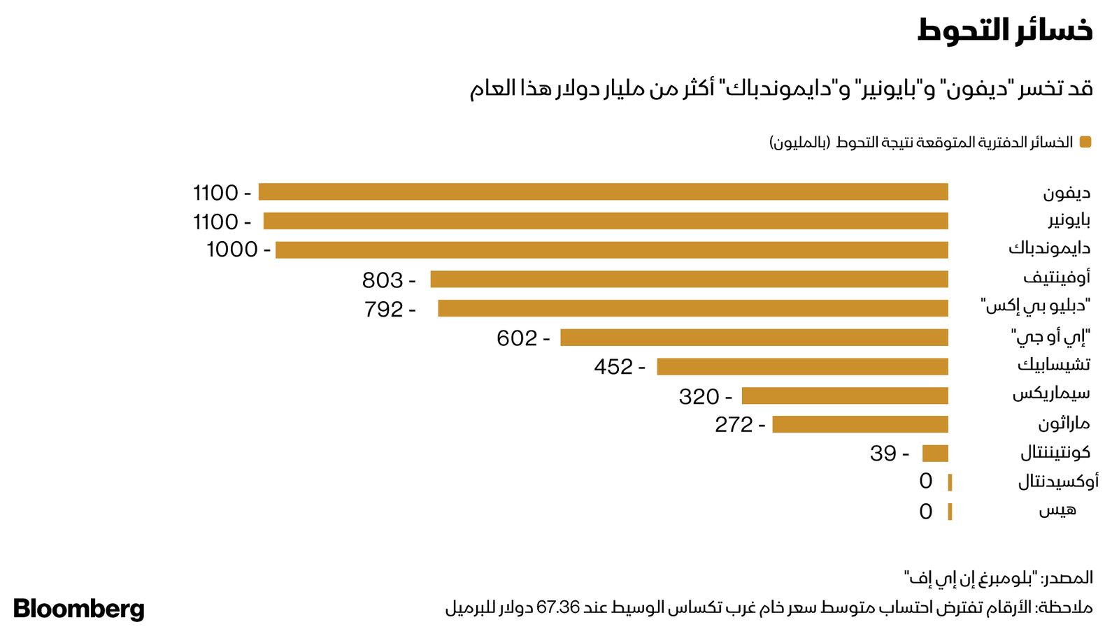 المصدر: بلومبرغ