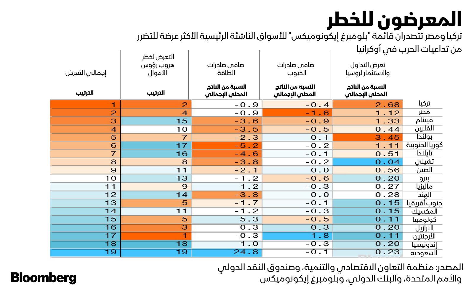 المصدر: بلومبرغ