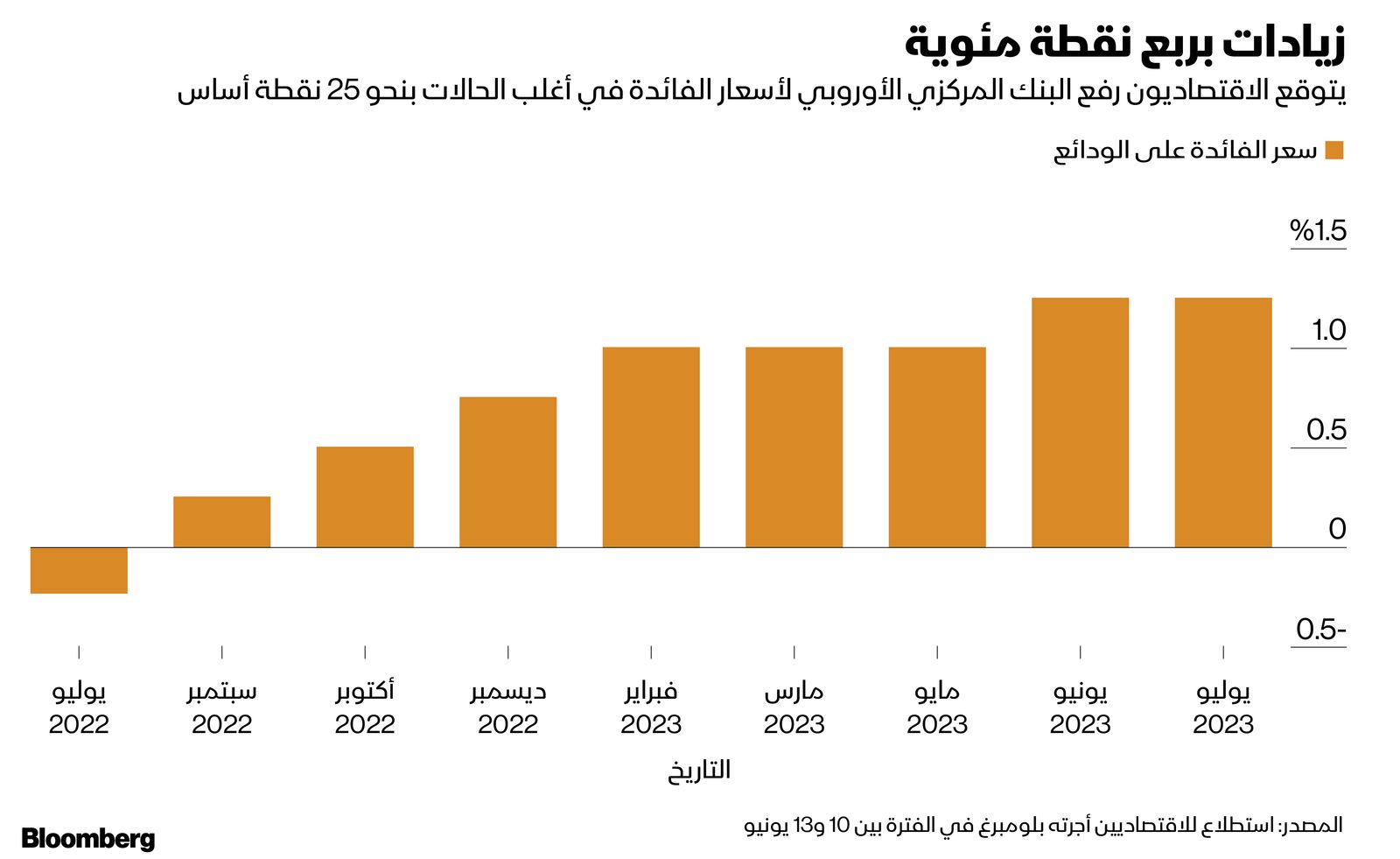 المصدر: بلومبرغ