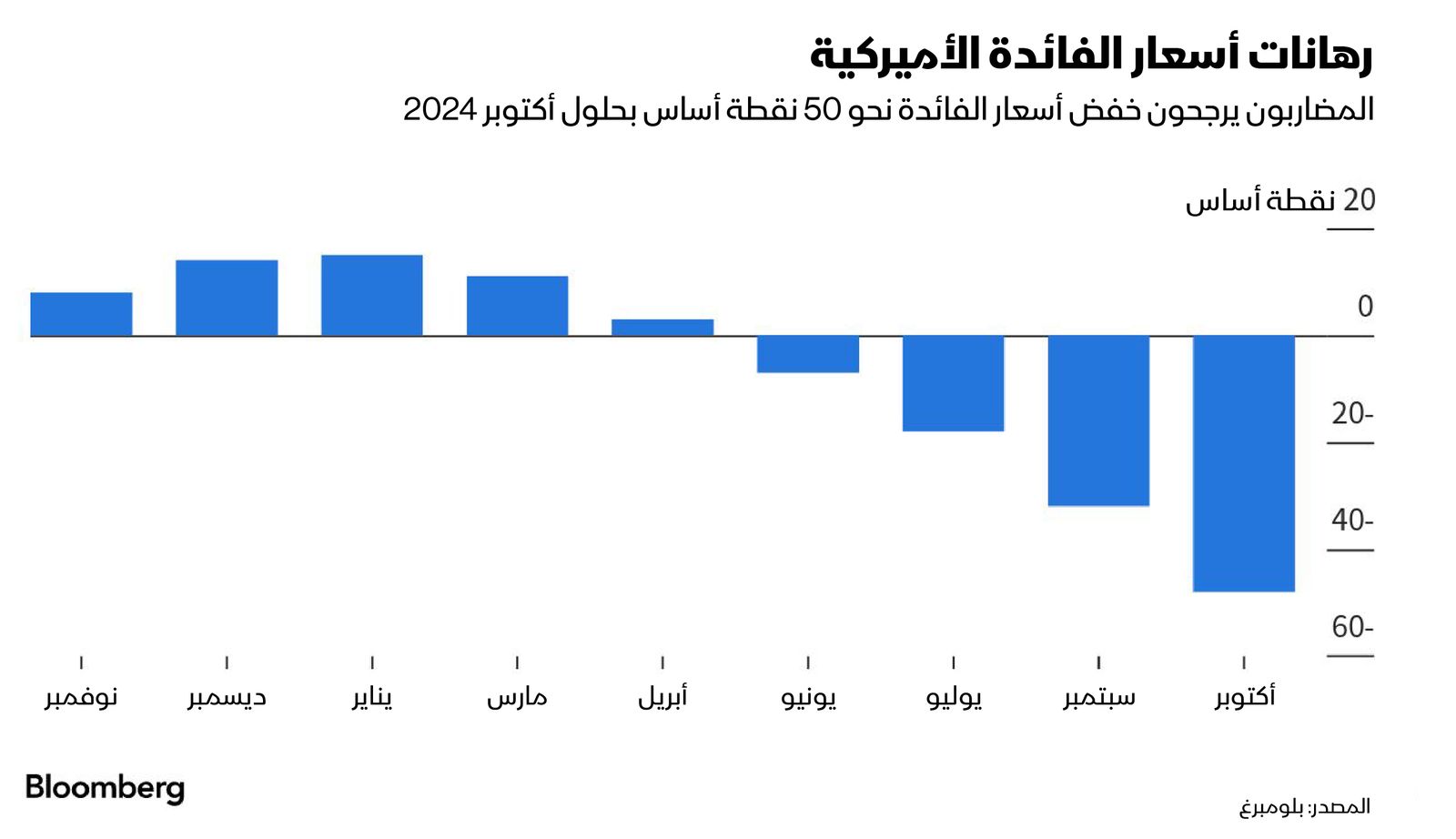 المصدر: بلومبرغ