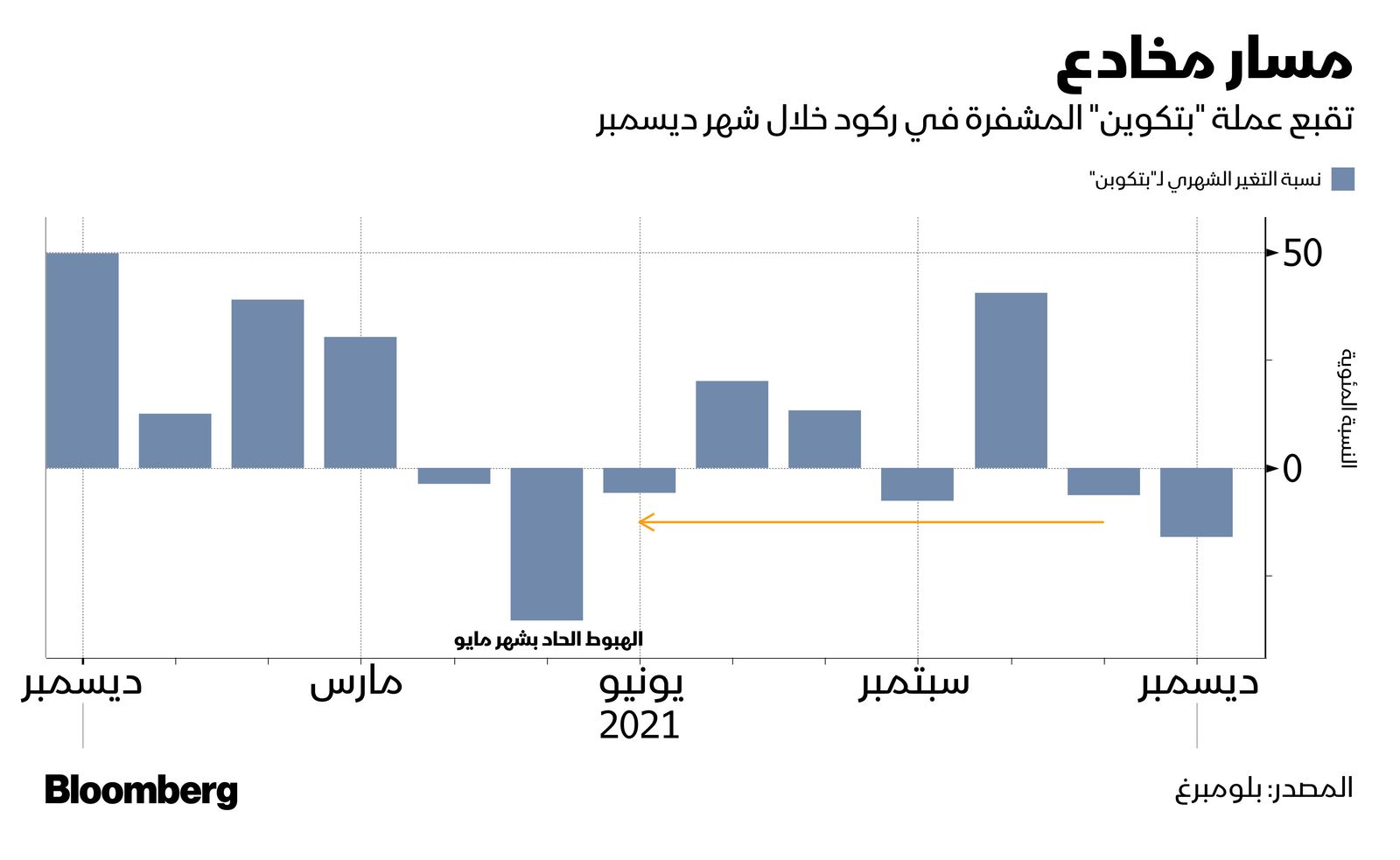 المصدر: بلومبرغ