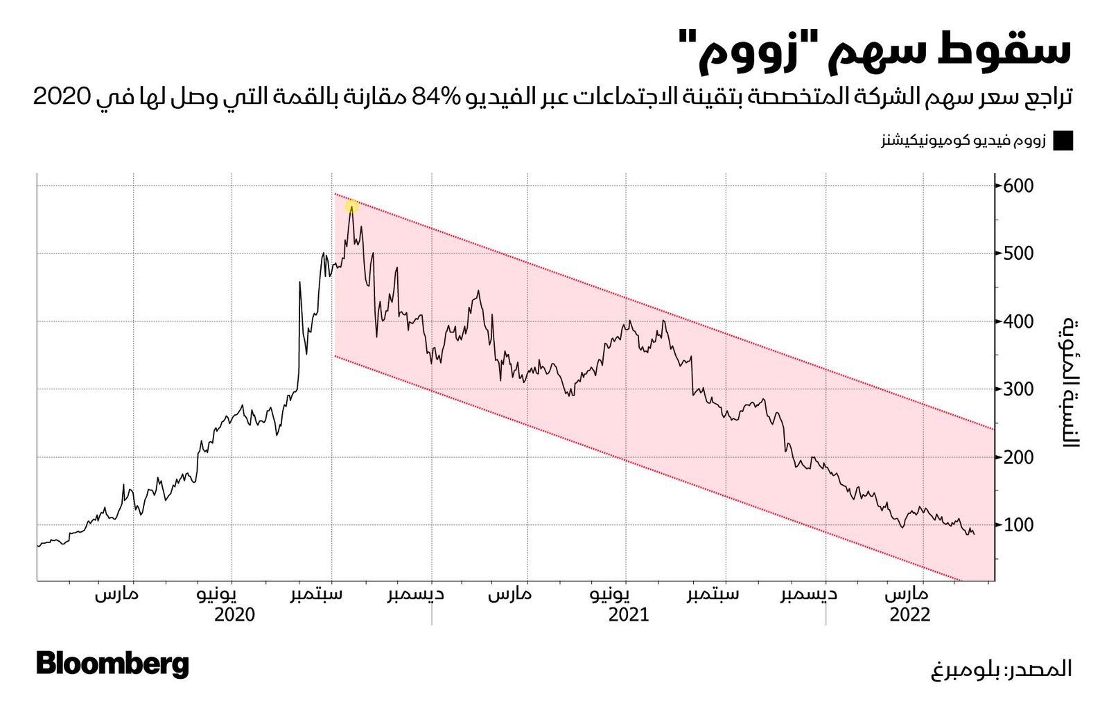 المصدر: بلومبرغ