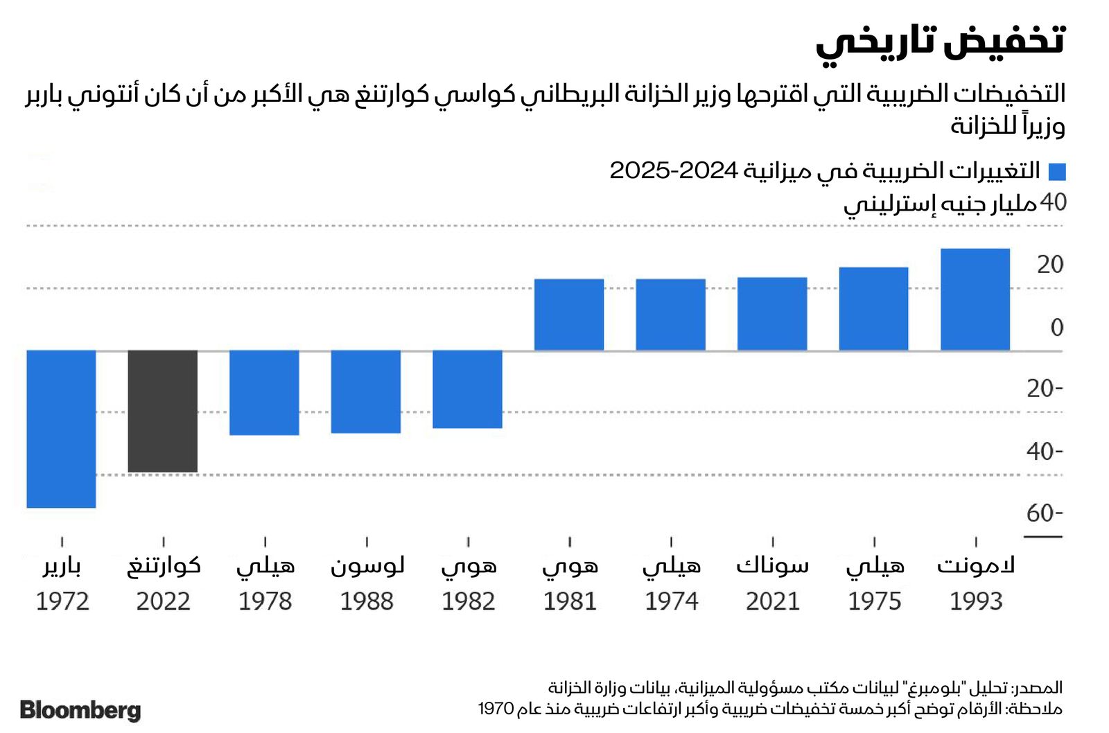 المصدر: بلومبرغ