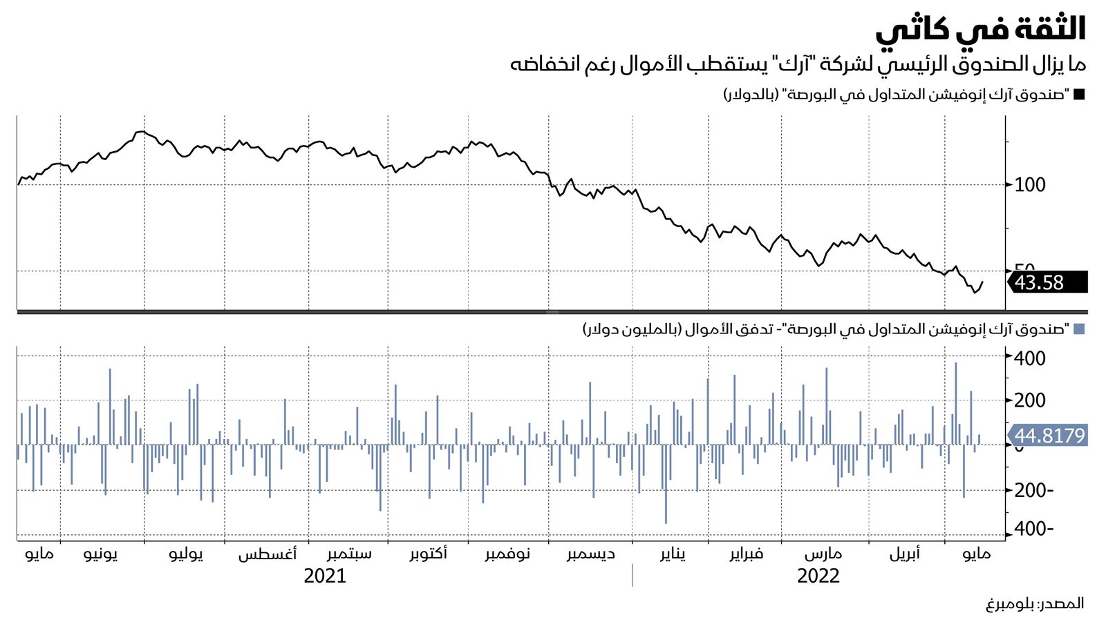 المصدر: بلومبرغ