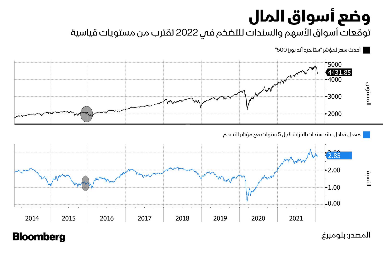 المصدر: بلومبرغ