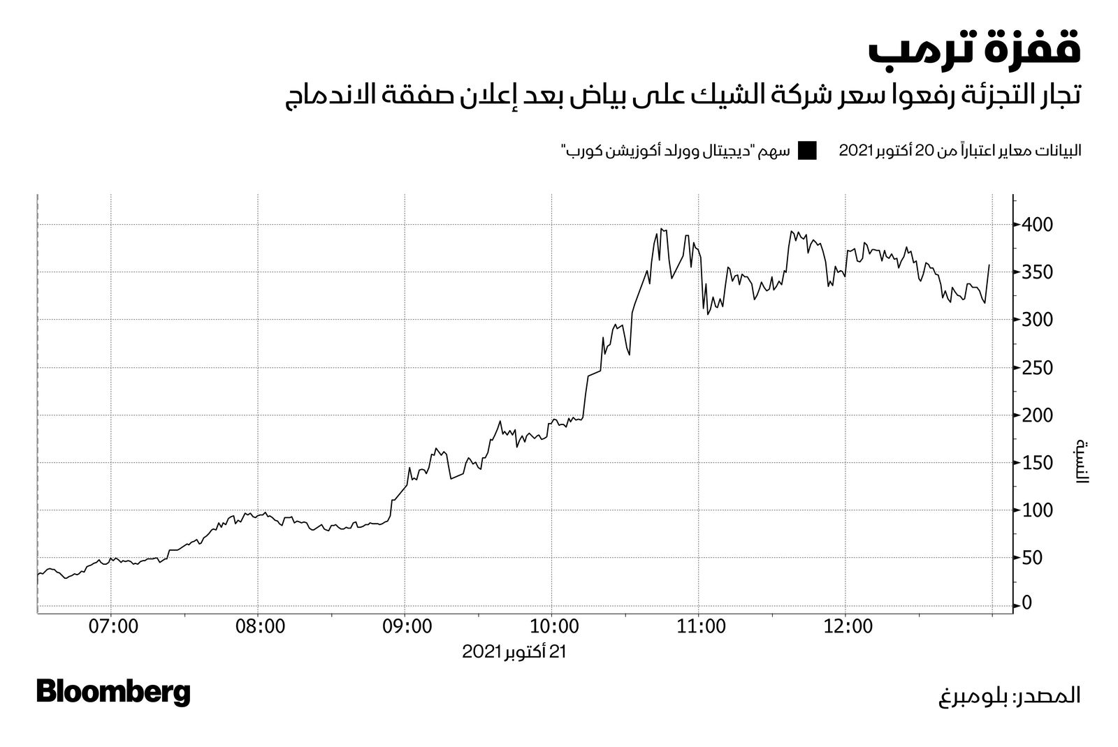 المصدر: بلومبرغ