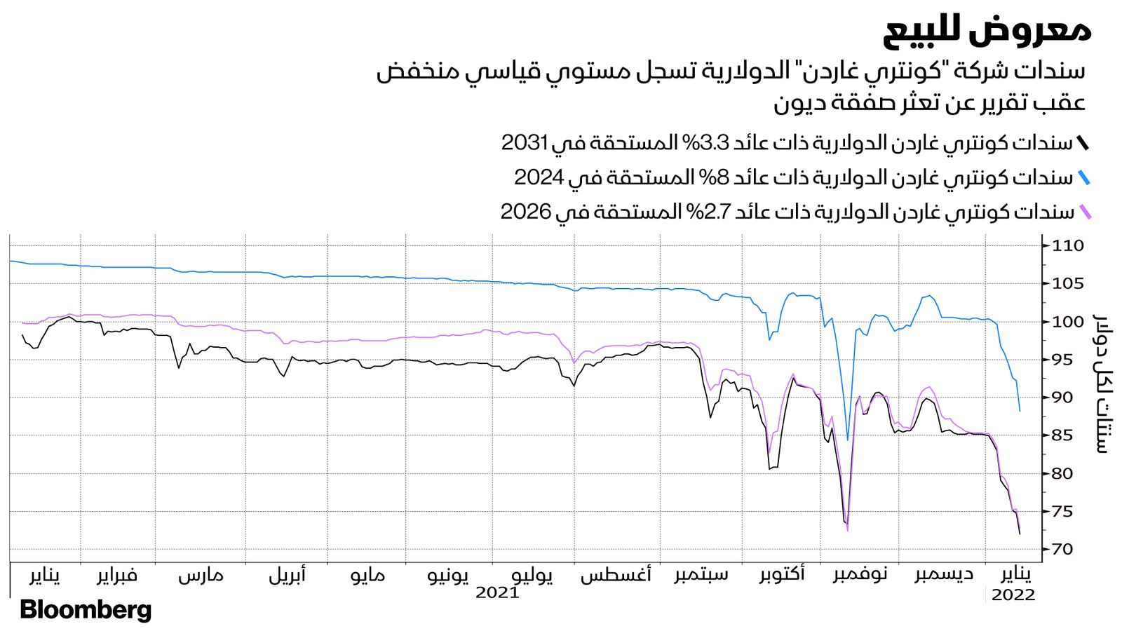 المصدر: بلومبرغ