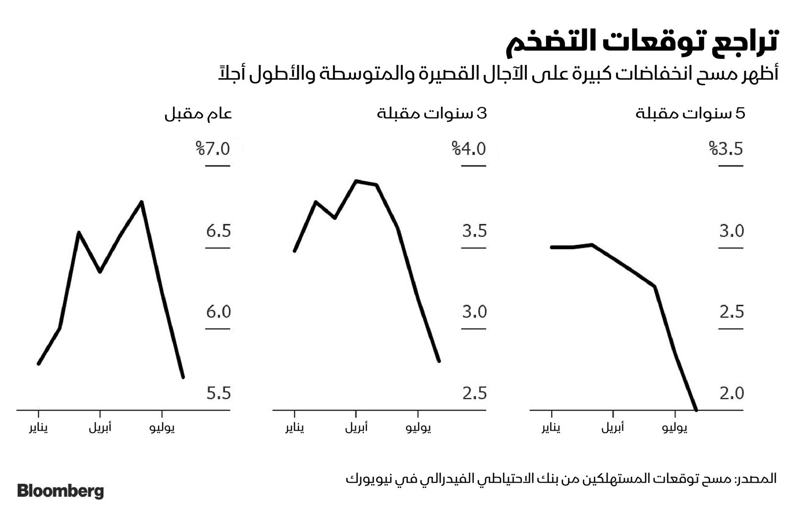 المصدر: بلومبرغ