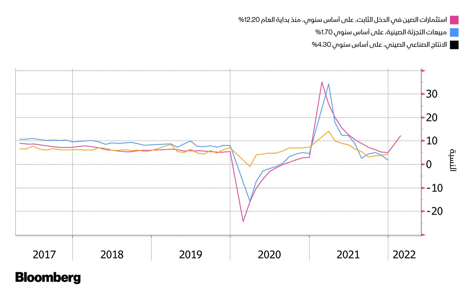 المصدر: بلومبرغ