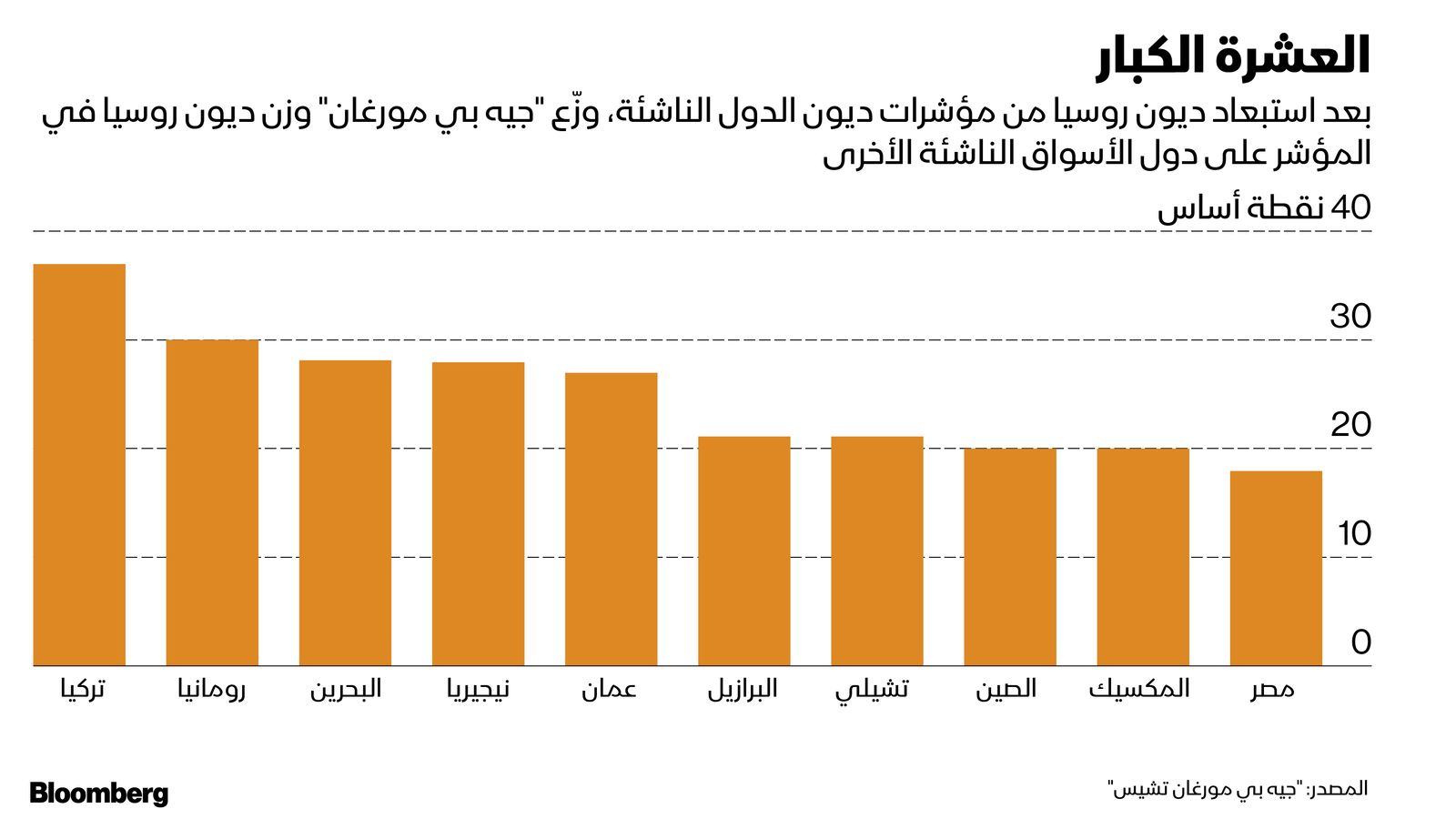 المصدر: بلومبرغ