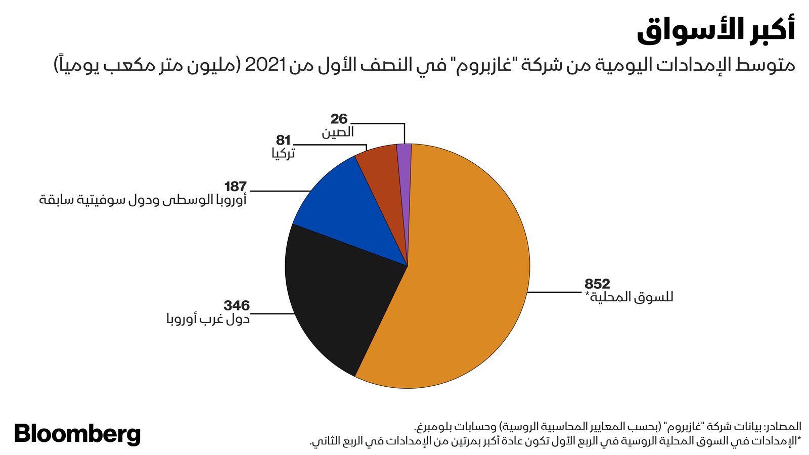 المصدر: بلومبرغ