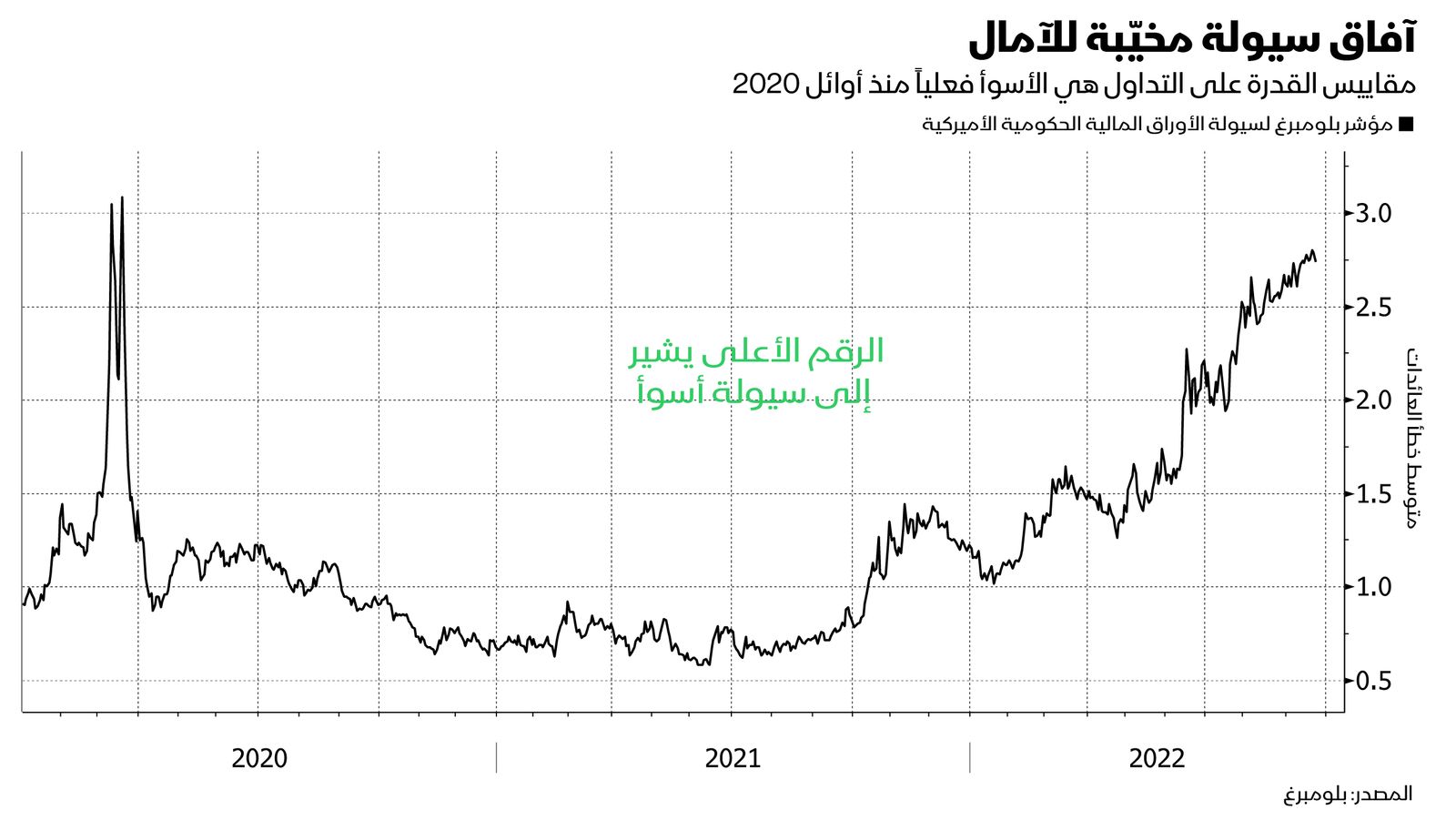 المصدر: بلومبرغ