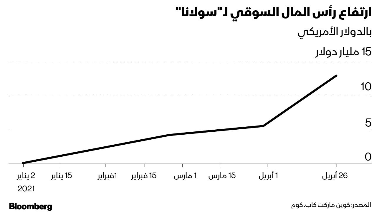 المصدر: بلومبرغ