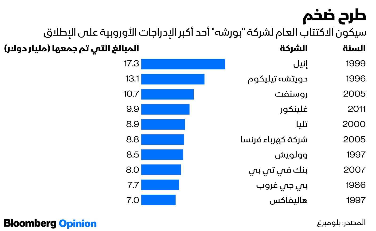 المصدر: بلومبرغ