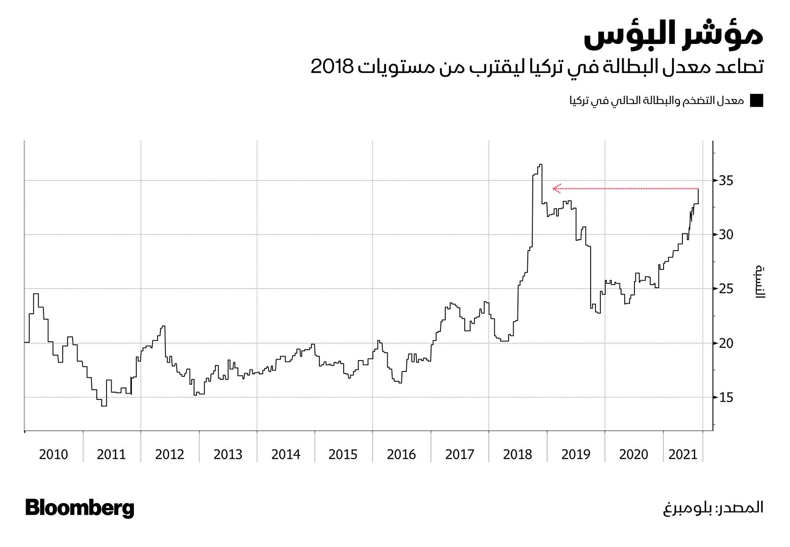 المصدر: بلومبرغ