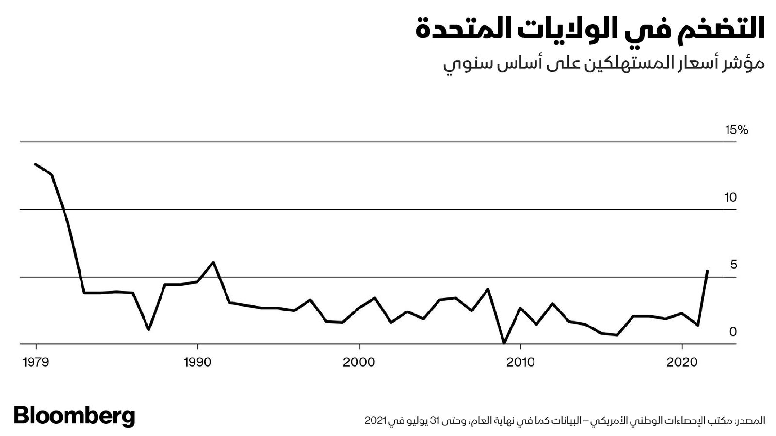 المصدر: بلومبرغ