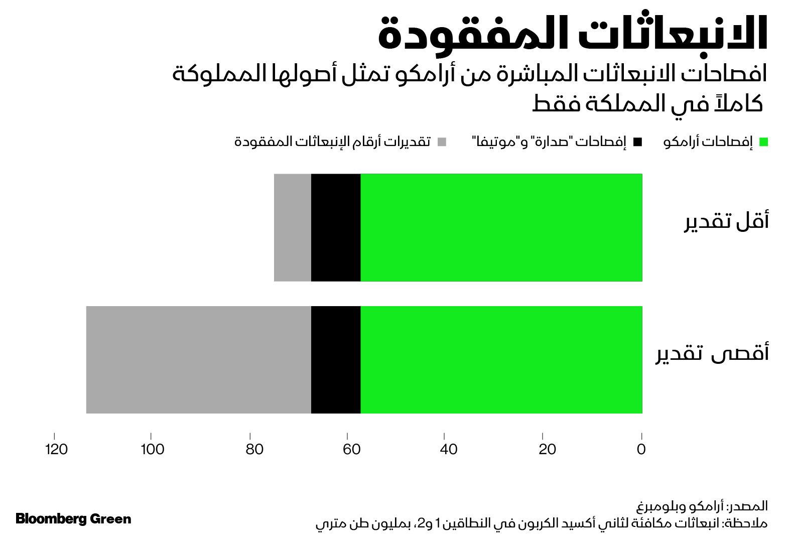 المصدر: أرامكو وبلومبرغ