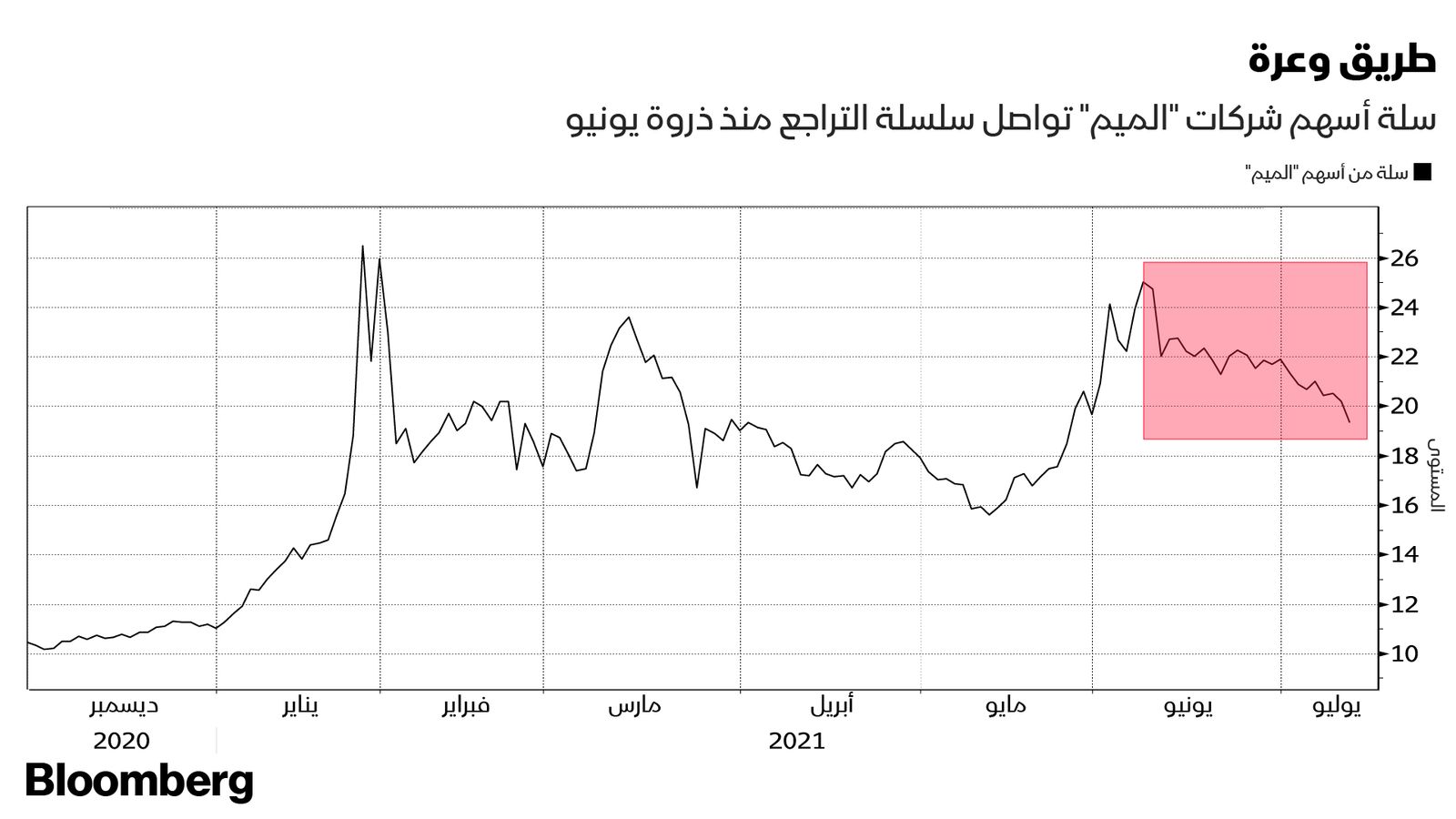 المصدر: بلومبرغ