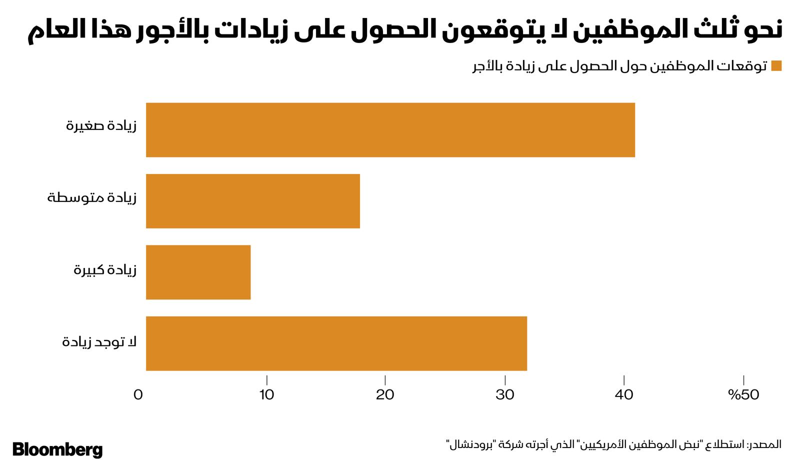 المصدر: بلومبرغ