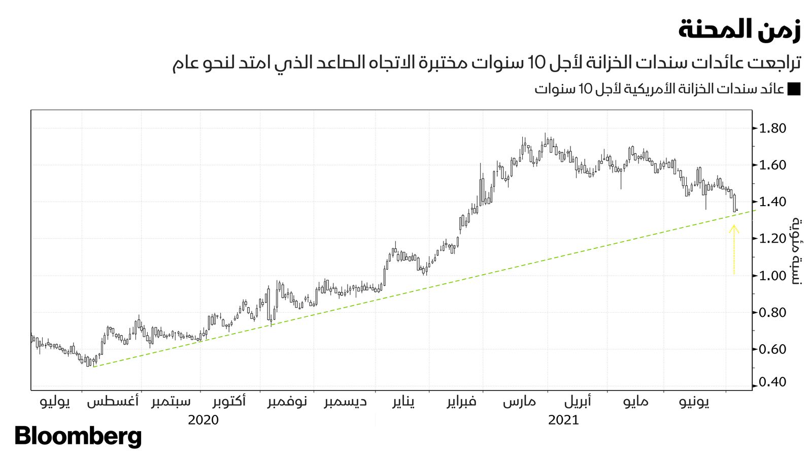 المصدر: بلومبرغ