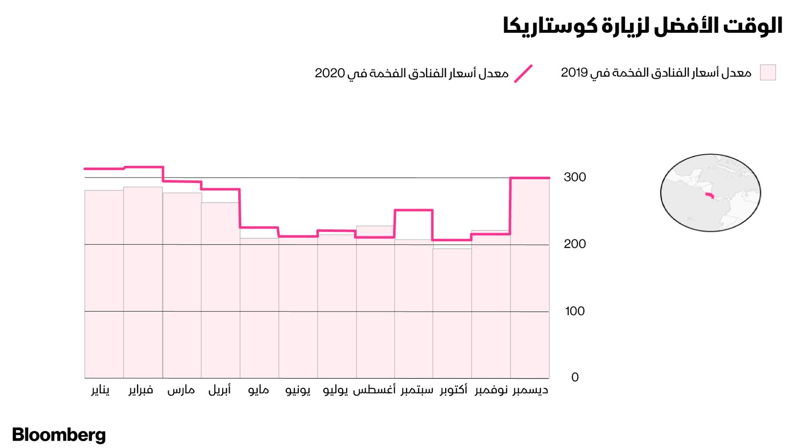 المصدر: بلومبرغ.