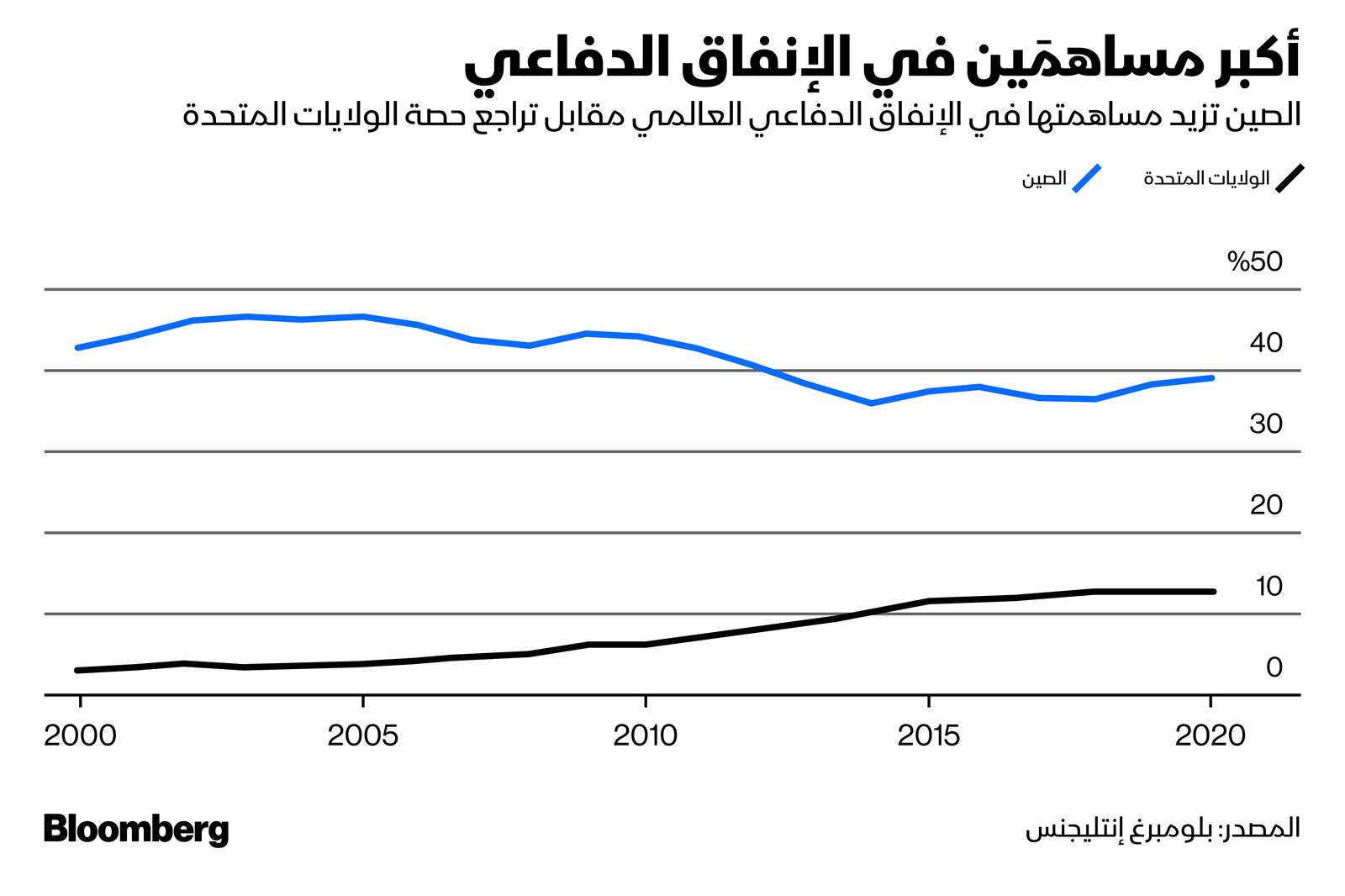 المصدر: بلومبرغ