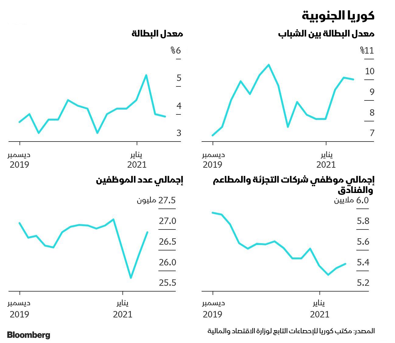 المصدر: بلومبرغ